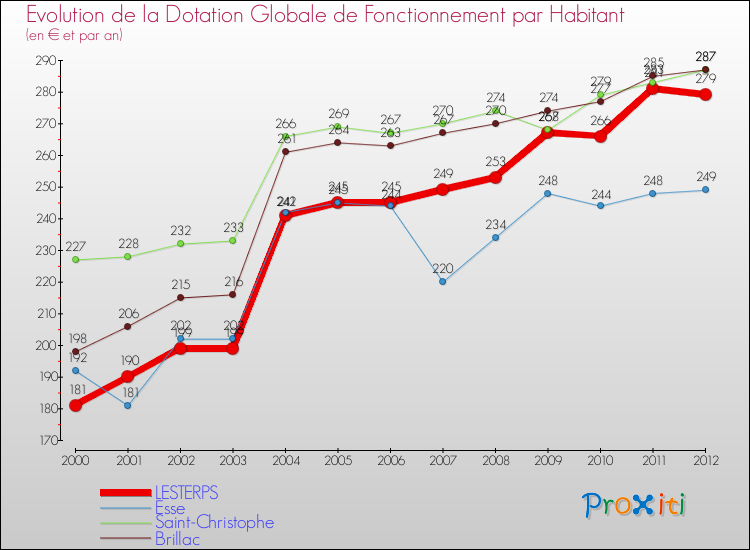 Evolution et montant de la dotation globale de fonctionnement par Habitant pour LESTERPS et les communes proches Comparaison des dotations globales de fonctionnement par habitant pour LESTERPS et les communes voisines