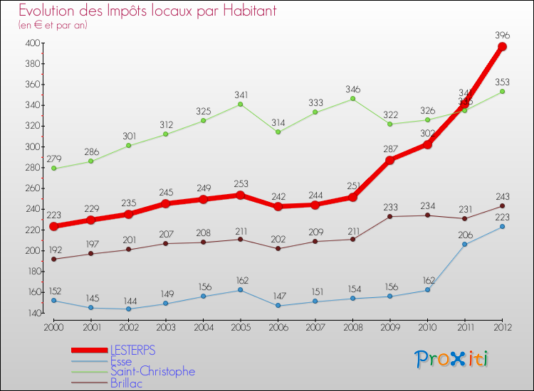 Evolution et montant des impôts locaux par Habitant pour LESTERPS et les communes proches Comparaison des impôts locaux par habitant pour LESTERPS et les communes voisines