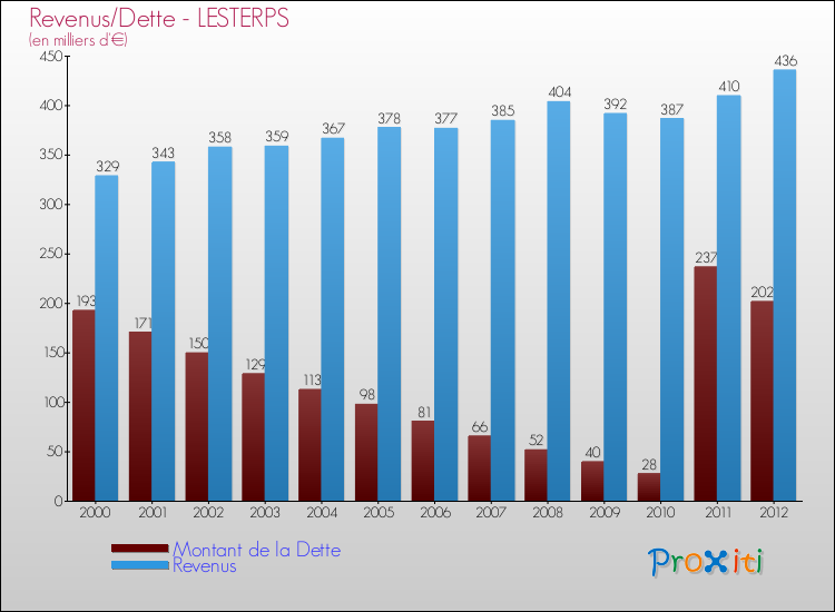 Evolution comparée de la dette et des revenus pour la commune de LESTERPS de 2000 à 2012 Comparaison de la dette et des revenus pour LESTERPS de 2000 à 2012