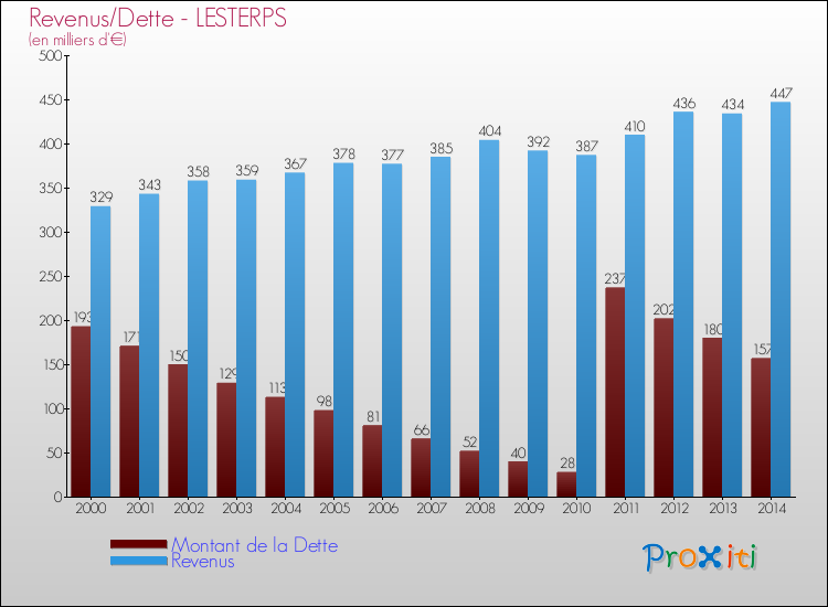 Evolution comparée de la dette et des revenus pour la commune de LESTERPS de 2000 à 2014 Comparaison de la dette et des revenus pour LESTERPS de 2000 à 2014