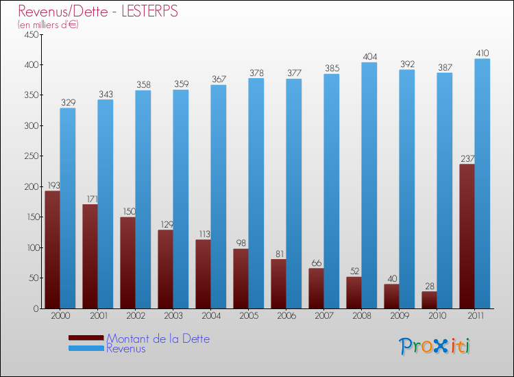 Evolution comparée de la dette et des revenus pour la commune de LESTERPS de 2000 à 2011 Comparaison de la dette et des revenus pour LESTERPS de 2000 à 2011