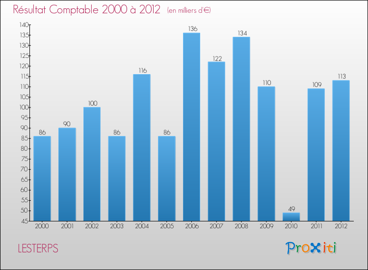 Evolution du résultat comptable pour la commune de LESTERPS de 2000 à 2012 Evolution du résultat comptable pour LESTERPS de 2000 à 2012