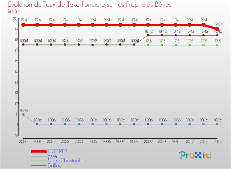 Evolution du taux de la taxe foncière sur le bati pour LESTERPS et les communes proches de 2000 à 2014 Comparaison des taux de taxe foncière sur le bati pour LESTERPS et les communes voisines de 2000 à 2014