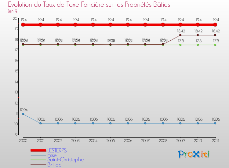 Evolution du taux de la taxe foncière sur le bati pour LESTERPS et les communes proches Comparaison des taux de taxe foncière sur le bati pour LESTERPS et les communes voisines