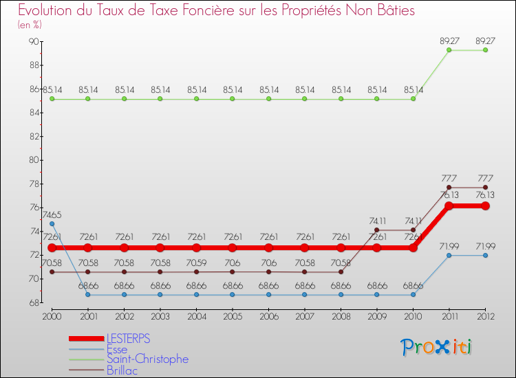 Evolution du taux de la taxe foncière sur les immeubles et terrains non batis pour LESTERPS et les communes proches de 2000 à 2012 Comparaison des taux de la taxe foncière sur les immeubles et terrains non batis pour LESTERPS et les communes voisines de 2000 à 2012
