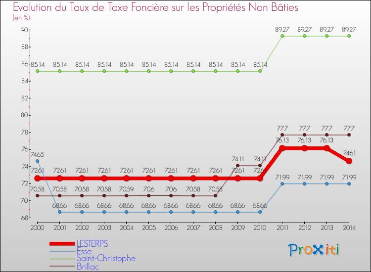 Evolution du taux de la taxe foncière sur les immeubles et terrains non batis pour LESTERPS et les communes proches de 2000 à 2014 Comparaison des taux de la taxe foncière sur les immeubles et terrains non batis pour LESTERPS et les communes voisines de 2000 à 2014