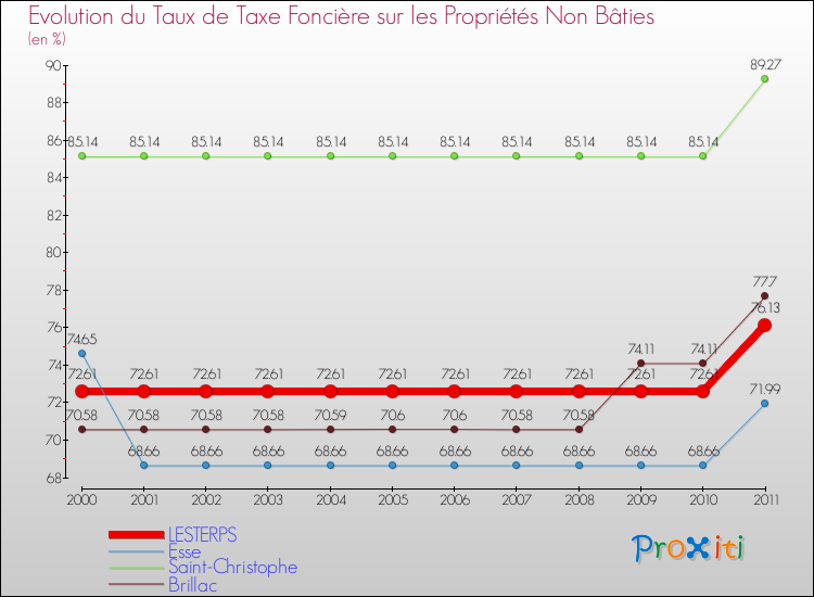 Evolution du taux de la taxe foncière sur les immeubles et terrains non batis pour LESTERPS et les communes proches Comparaison des taux de la taxe foncière sur les immeubles et terrains non batis pour LESTERPS et les communes voisines