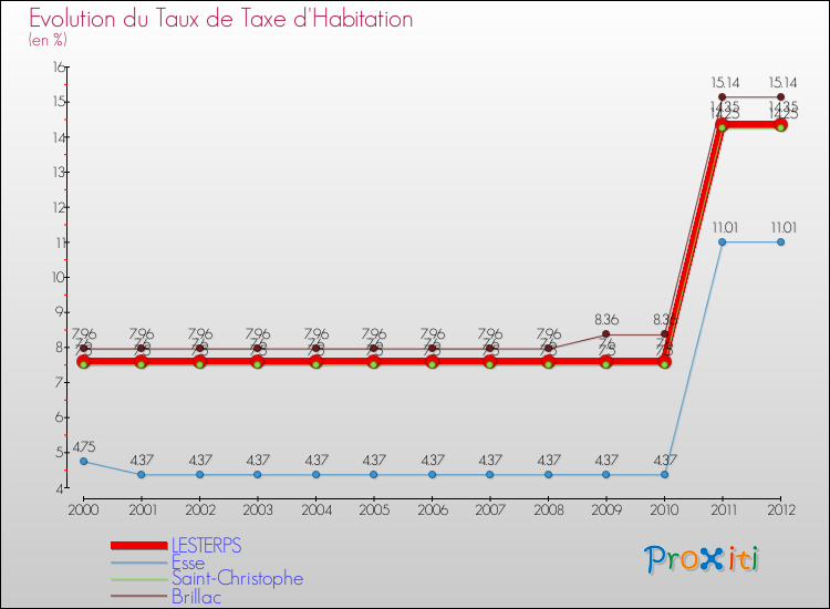 Evolution du taux de la taxe d'habitation pour LESTERPS et les communes proches Comparaison des taux de la taxe d'habitation pour LESTERPS et les communes voisines