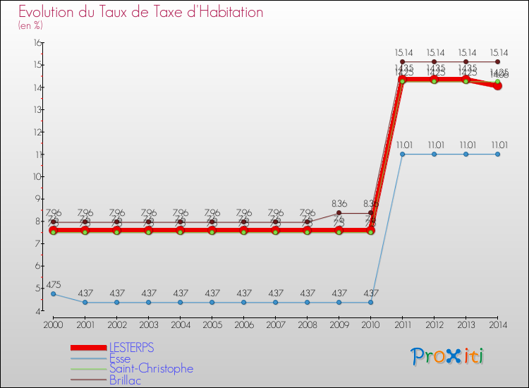 Evolution du taux de la taxe d'habitation pour LESTERPS et les communes proches de 2000 à 2014 Comparaison des taux de la taxe d'habitation pour LESTERPS et les communes voisines de 2000 à 2014