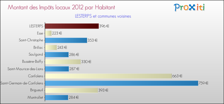Montant des impôts locaux par Habitant pour LESTERPS et les communes proches Comparaison des impôts locaux par habitant pour LESTERPS et les communes voisines