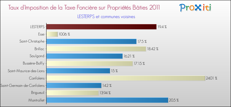 Taux d'imposition de la taxe foncière sur le bati 2011 pour LESTERPS et les communes proches Comparaison des taux d'imposition de la taxe foncière sur le bati 2011 pour LESTERPS et les communes voisines