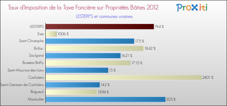 Taux d'imposition de la taxe foncière sur le bati 2012 pour LESTERPS et les communes proches Comparaison des taux d'imposition de la taxe foncière sur le bati 2012 pour LESTERPS et les communes voisines