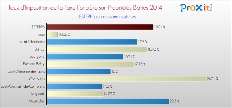 Taux d'imposition de la taxe foncière sur le bati 2014 pour LESTERPS et les communes proches Comparaison des taux d'imposition de la taxe foncière sur le bati 2014 pour LESTERPS et les communes voisines