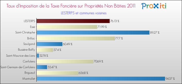 Taux d'imposition de la taxe foncière sur les immeubles et terrains non batis 2011 pour LESTERPS et les communes proches Comparaison des taux d'imposition de la taxe foncière sur les immeubles et terrains non batis 2011 pour LESTERPS et les communes voisines