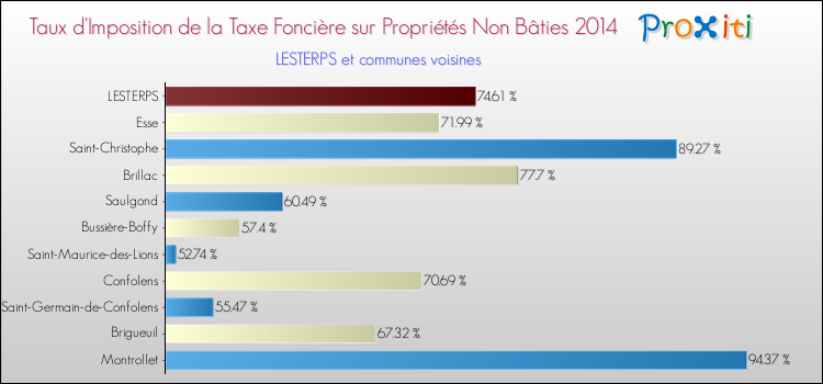 Taux d'imposition de la taxe foncière sur les immeubles et terrains non batis 2014 pour LESTERPS et les communes proches Comparaison des taux d'imposition de la taxe foncière sur les immeubles et terrains non batis 2014 pour LESTERPS et les communes voisines