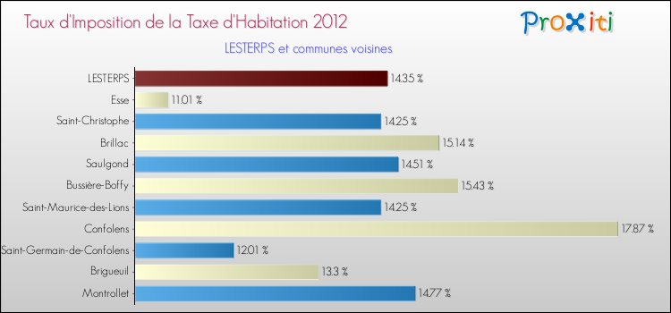 Taux d'imposition de la taxe d'habitation 2012 pour LESTERPS et les communes proches Comparaison des taux d'imposition de la taxe d'habitation 2012 pour LESTERPS et les communes voisines