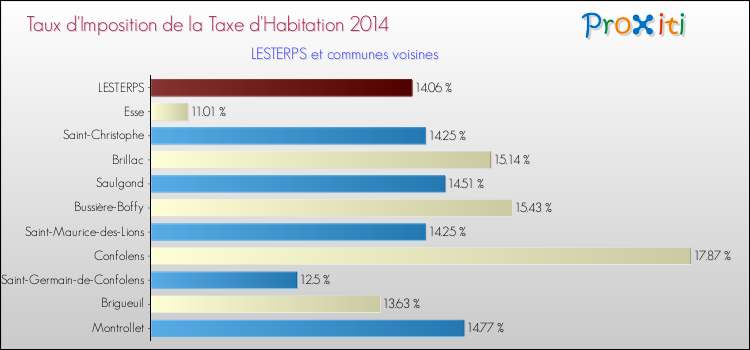 Taux d'imposition de la taxe d'habitation 2014 pour LESTERPS et les communes proches Comparaison des taux d'imposition de la taxe d'habitation 2014 pour LESTERPS et les communes voisines