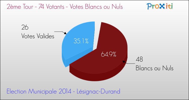 Votes blancs ou nuls au 2ème Tour des Elections Municipales 2014 de la commune de Lésignac-Durand Elections Municipales 2014 - Votes blancs ou nuls au 2ème Tour pour la commune de Lésignac-Durand