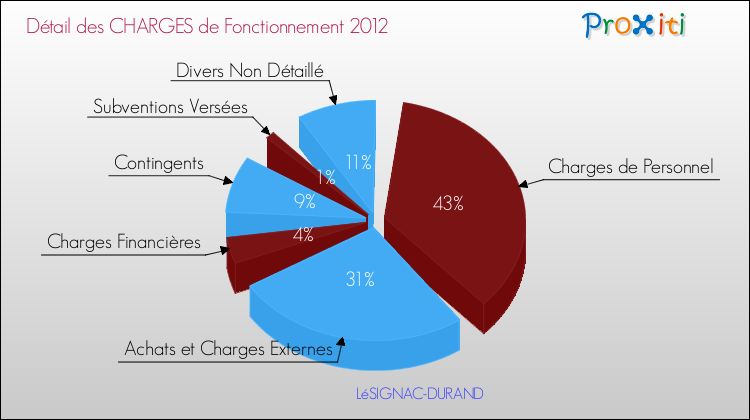 Décomposition des Charges de Fonctionnement 2012 de la commune de LéSIGNAC-DURAND Charges de Fonctionnement 2012 pour la commune de LéSIGNAC-DURAND