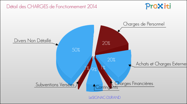 Décomposition des Charges de Fonctionnement 2014 de la commune de LéSIGNAC-DURAND Charges de Fonctionnement 2014 pour la commune de LéSIGNAC-DURAND