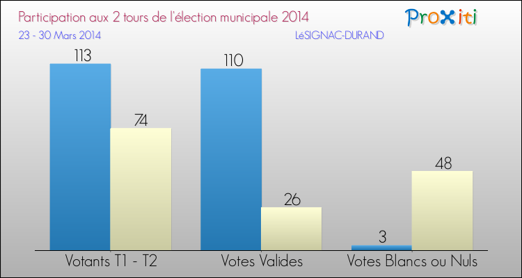 Participation comparée des 2 tours des Elections Municipales 2014 de la commune de LéSIGNAC-DURAND Elections Municipales 2014 - Participation comparée des 2 tours pour la commune de LéSIGNAC-DURAND