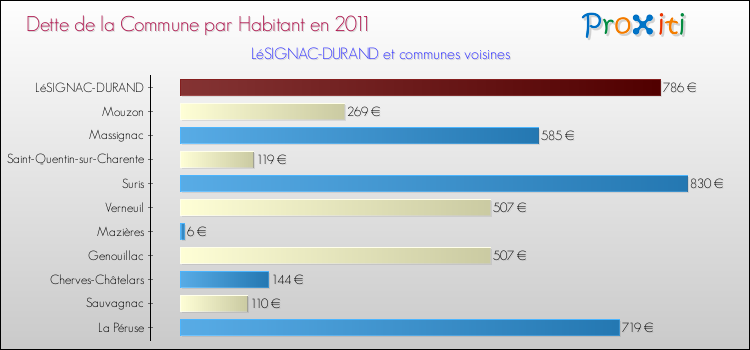 Dette par habitant de la commune en 2011 pour LéSIGNAC-DURAND et les communes proches Comparaison de la dette par habitant de la commune en 2011 pour LéSIGNAC-DURAND et les communes voisines