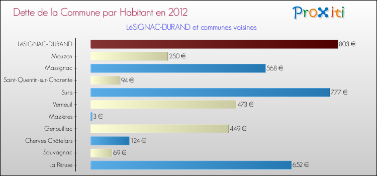 Dette par habitant de la commune en 2012 pour LéSIGNAC-DURAND et les communes proches Comparaison de la dette par habitant de la commune en 2012 pour LéSIGNAC-DURAND et les communes voisines