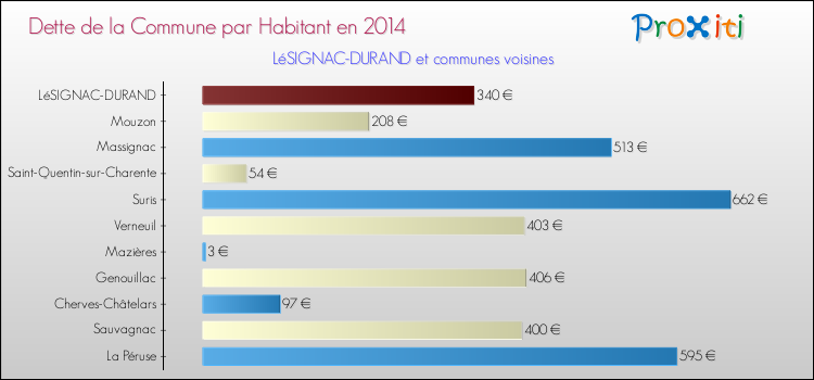 Dette par habitant de la commune en 2014 pour LéSIGNAC-DURAND et les communes proches Comparaison de la dette par habitant de la commune en 2014 pour LéSIGNAC-DURAND et les communes voisines