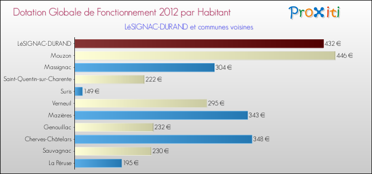 Montant des dotations globales de fonctionnement DGF par Habitant pour LéSIGNAC-DURAND et les communes proches Comparaison des des dotations globales de fonctionnement DGF par habitant pour LéSIGNAC-DURAND et les communes voisines