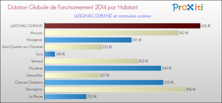 Montant des dotations globales de fonctionnement DGF par Habitant pour LéSIGNAC-DURAND et les communes proches en 2014. Comparaison des des dotations globales de fonctionnement DGF par habitant pour LéSIGNAC-DURAND et les communes voisines en 2014.