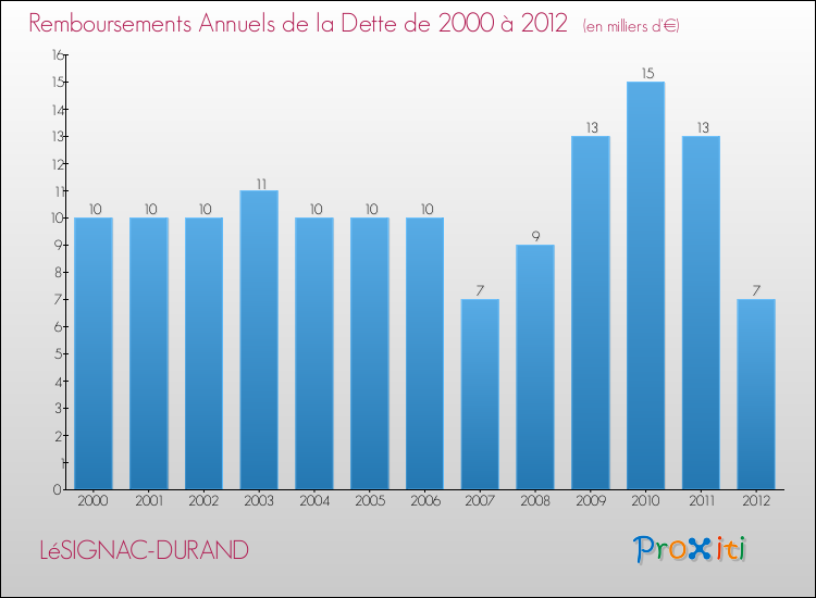 Evolution de l'annuité de la dette pour la commune de LéSIGNAC-DURAND de 2000 à 2012 Annuités de la dette pour LéSIGNAC-DURAND de 2000 à 2012