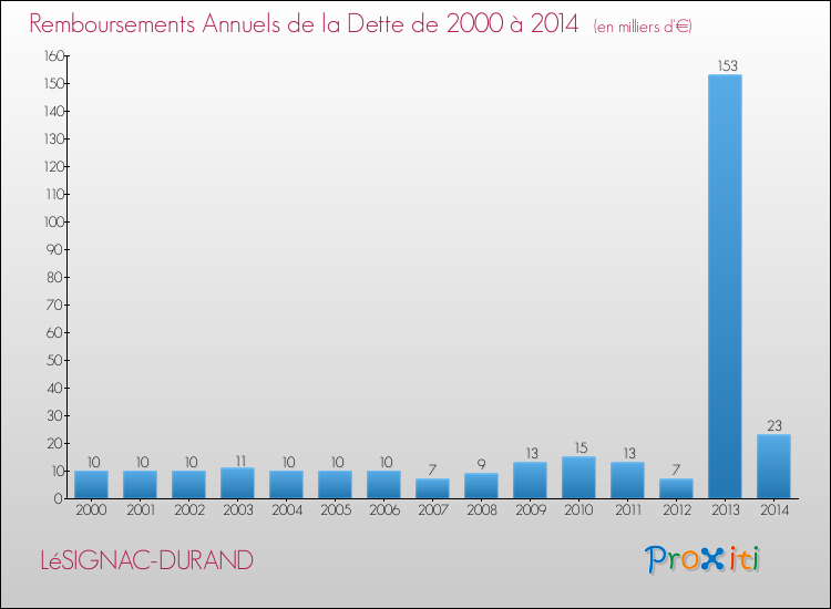Evolution de l'annuité de la dette pour la commune de LéSIGNAC-DURAND de 2000 à 2014 Annuités de la dette pour LéSIGNAC-DURAND de 2000 à 2014