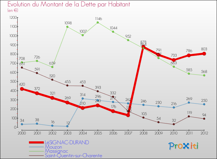 Evolution de la dette par habitant pour la commune de LéSIGNAC-DURAND et les communes proches de 2000 à 2012 Comparaison de la dette par habitant pour LéSIGNAC-DURAND et les communes voisines de 2000 à 2012
