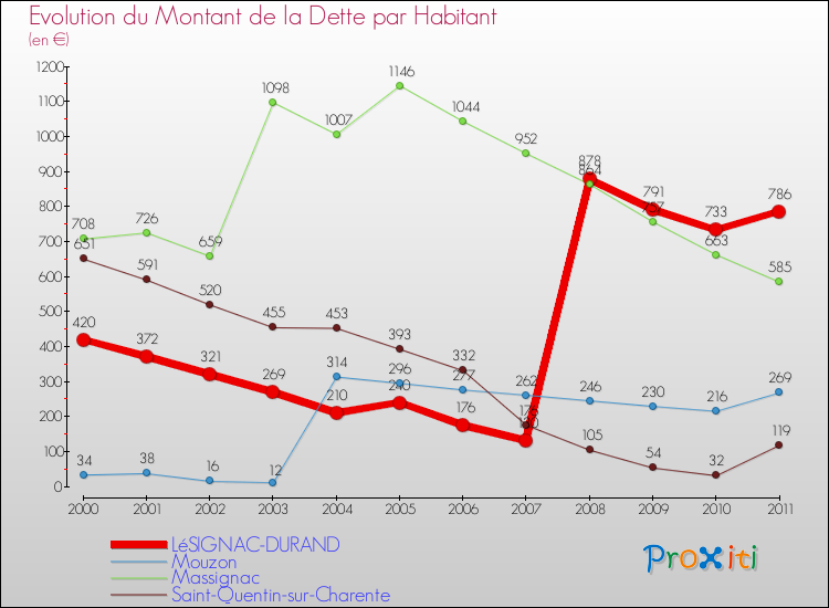 Evolution de la dette par habitant pour la commune de LéSIGNAC-DURAND et les communes proches Comparaison de la dette par habitant pour LéSIGNAC-DURAND et les communes voisines