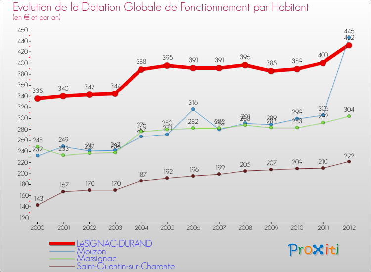 Evolution et montant de la dotation globale de fonctionnement par Habitant pour LéSIGNAC-DURAND et les communes proches Comparaison des dotations globales de fonctionnement par habitant pour LéSIGNAC-DURAND et les communes voisines