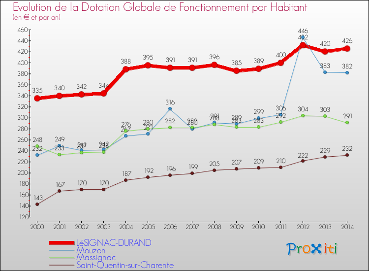 Evolution et montant de la dotation globale de fonctionnement par Habitant pour LéSIGNAC-DURAND et les communes proches de 2000 à 2014. Comparaison des dotations globales de fonctionnement par habitant pour LéSIGNAC-DURAND et les communes voisines de 2000 à 2014.