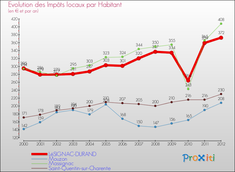Evolution et montant des impôts locaux par Habitant pour LéSIGNAC-DURAND et les communes proches Comparaison des impôts locaux par habitant pour LéSIGNAC-DURAND et les communes voisines