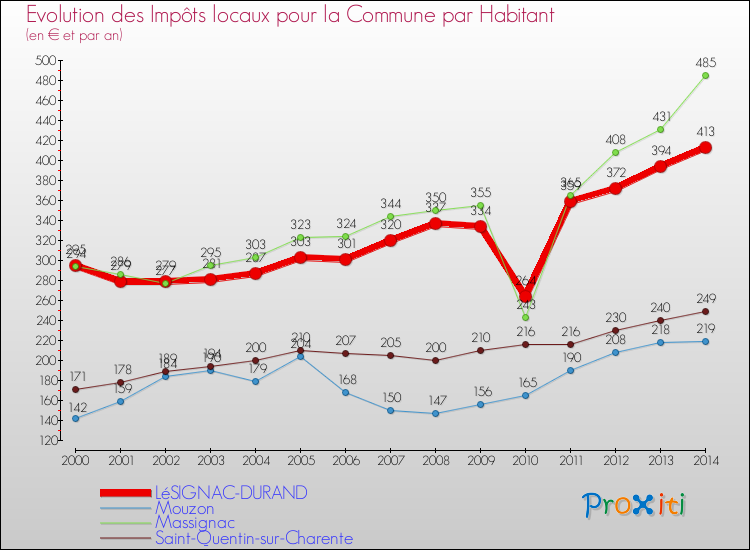 Evolution et montant des impôts locaux par Habitant pour LéSIGNAC-DURAND et les communes proches de 2000 à 2014 Comparaison des impôts locaux par habitant pour LéSIGNAC-DURAND et les communes voisines de 2000 à 2014