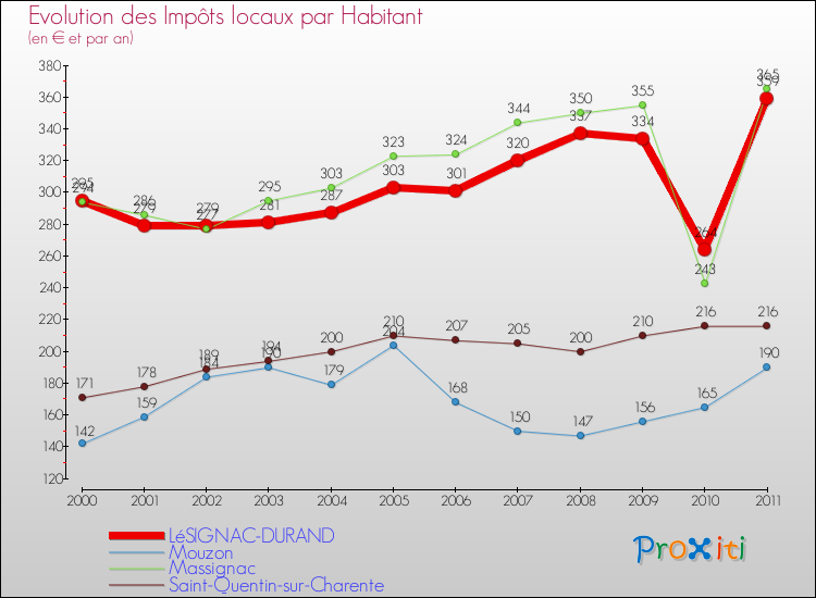 Evolution et montant des impôts locaux par Habitant pour LéSIGNAC-DURAND et les communes proches Comparaison des impôts locaux par habitant pour LéSIGNAC-DURAND et les communes voisines