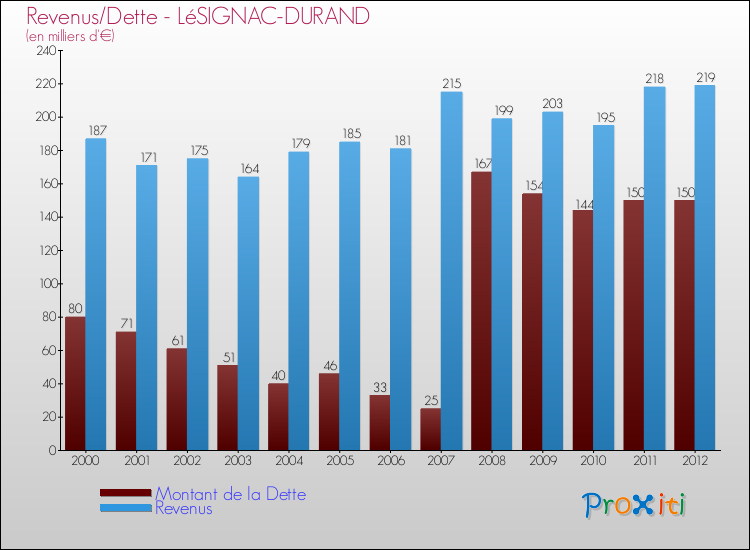 Evolution comparée de la dette et des revenus pour la commune de LéSIGNAC-DURAND de 2000 à 2012 Comparaison de la dette et des revenus pour LéSIGNAC-DURAND de 2000 à 2012