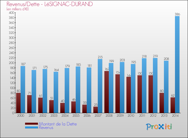Evolution comparée de la dette et des revenus pour la commune de LéSIGNAC-DURAND de 2000 à 2014 Comparaison de la dette et des revenus pour LéSIGNAC-DURAND de 2000 à 2014