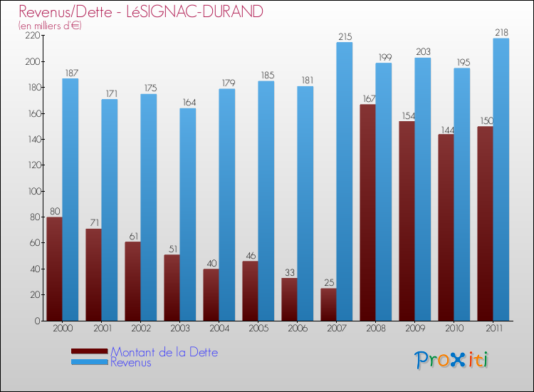 Evolution comparée de la dette et des revenus pour la commune de LéSIGNAC-DURAND de 2000 à 2011 Comparaison de la dette et des revenus pour LéSIGNAC-DURAND de 2000 à 2011