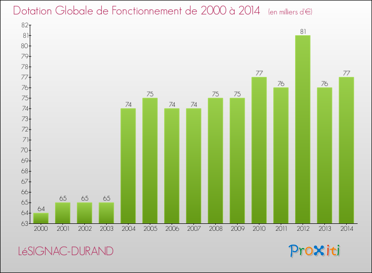 Evolution du montant de la Dotation Globale de Fonctionnement pour la commune de LéSIGNAC-DURAND de 2000 à 2014 Evolution du montant de la Dotation Globale de Fonctionnement pour LéSIGNAC-DURAND de 2000 à 2014