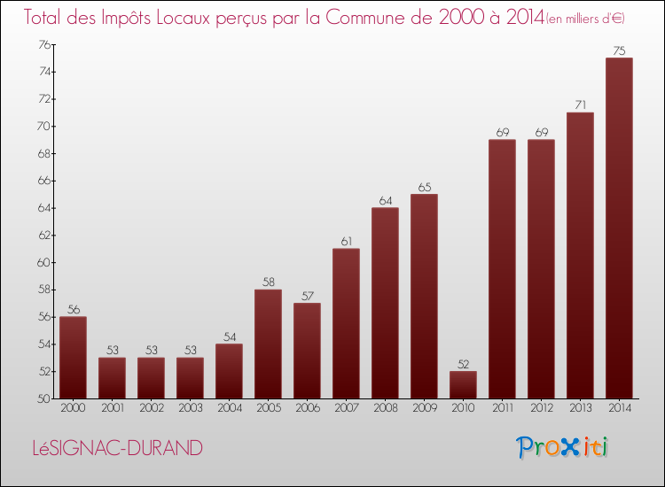 Evolution des Impôts Locaux pour la commune de LéSIGNAC-DURAND de 2000 à 2014 Evolution des Impôts Locaux pour LéSIGNAC-DURAND de 2000 à 2014