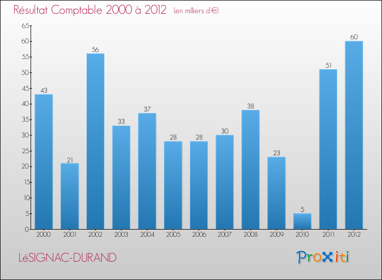 Evolution du résultat comptable pour la commune de LéSIGNAC-DURAND de 2000 à 2012 Evolution du résultat comptable pour LéSIGNAC-DURAND de 2000 à 2012
