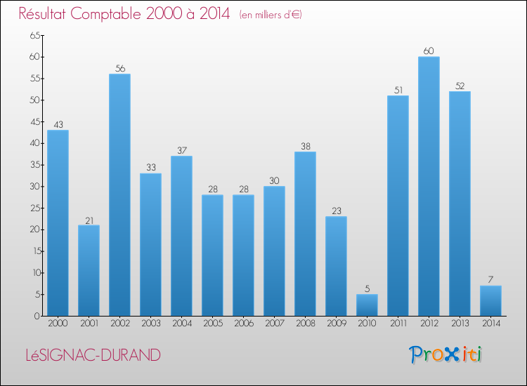 Evolution du résultat comptable pour la commune de LéSIGNAC-DURAND de 2000 à 2014 Evolution du résultat comptable pour LéSIGNAC-DURAND de 2000 à 2014