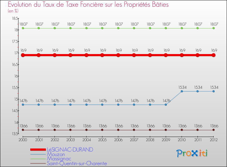 Evolution du taux de la taxe foncière sur le bati pour LéSIGNAC-DURAND et les communes proches de 2000 à 2012 Comparaison des taux de taxe foncière sur le bati pour LéSIGNAC-DURAND et les communes voisines de 2000 à 2012