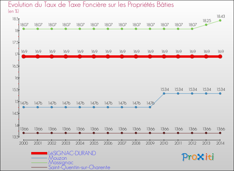 Evolution du taux de la taxe foncière sur le bati pour LéSIGNAC-DURAND et les communes proches de 2000 à 2014 Comparaison des taux de taxe foncière sur le bati pour LéSIGNAC-DURAND et les communes voisines de 2000 à 2014