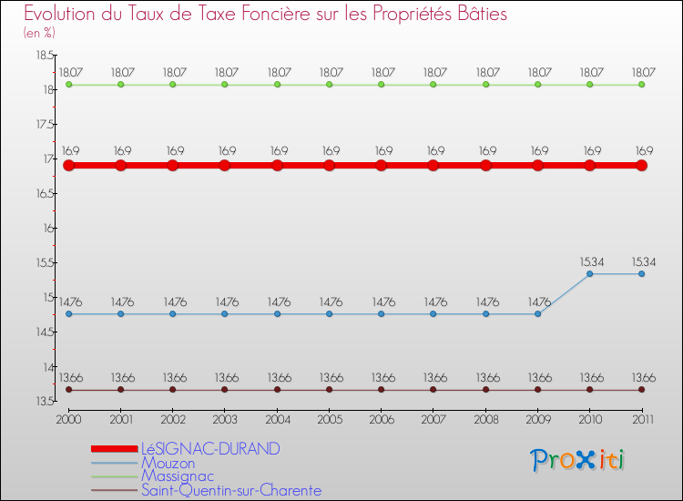 Evolution du taux de la taxe foncière sur le bati pour LéSIGNAC-DURAND et les communes proches Comparaison des taux de taxe foncière sur le bati pour LéSIGNAC-DURAND et les communes voisines