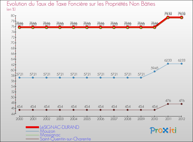 Evolution du taux de la taxe foncière sur les immeubles et terrains non batis pour LéSIGNAC-DURAND et les communes proches de 2000 à 2012 Comparaison des taux de la taxe foncière sur les immeubles et terrains non batis pour LéSIGNAC-DURAND et les communes voisines de 2000 à 2012